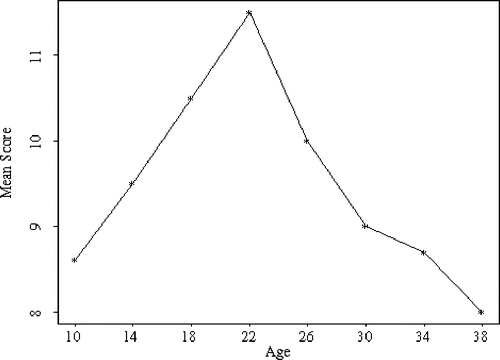 Figure 1: Mean Subtest Scores by Age