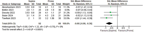 Figure 6. Forest plot showing length of hospital stay between supine and prone PCNL.