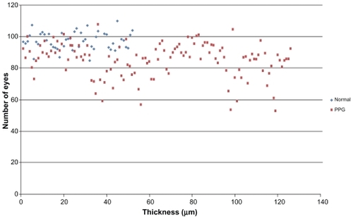 Figure 4 Distribution of GCC average thickness values for patients in normal group and PPG group.Abbreviations: GCC, ganglion cell complex; PPG, preperimetric glaucoma.