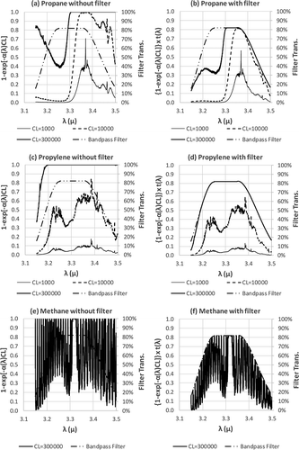 Figure 7. Gas image intensity (intensity expressed as 1 − exp(−α(λ)CL) under a constant ΔT) as a function of wavelength (λ) at three levels of CL. (a) propane without filter; (b) propane with filter; (c) propylene without filter; (d) propylene with filter; (e) methane without filter (CL = 300,000 only); (f) methane with filter (CL = 300,000 only).