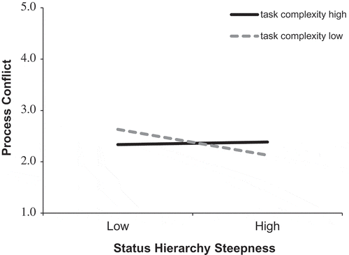 Figure 2. Interactive relationship of status hierarchy steepness and task complexity with process conflict.