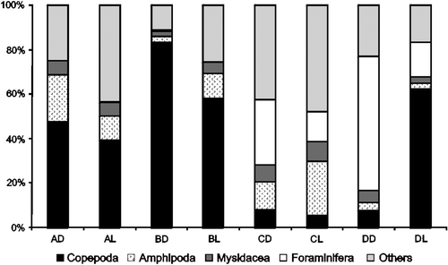 Figure 3.  Relative abundance of demersal zooplankton captured with traps at Itamaracá Island and Tamandaré Bay, Pernambuco, Brazil. (A) Sandy bottom, (B) seagrass, (C) coral reef and (D) gravel bottom. (L) light and (D) dark.