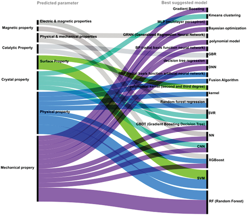 Figure 8. Sankey diagram with predicted parameters on the left side and the best-suggested ML models on the right side. The diagram is an illustration of the relationship between the predicted property and the alloy of the best-suggested ML model for predicted properties. This graph is not showing all of the studied papers. It is only showing the results of those papers that compared different ML models and reported the best ML model.