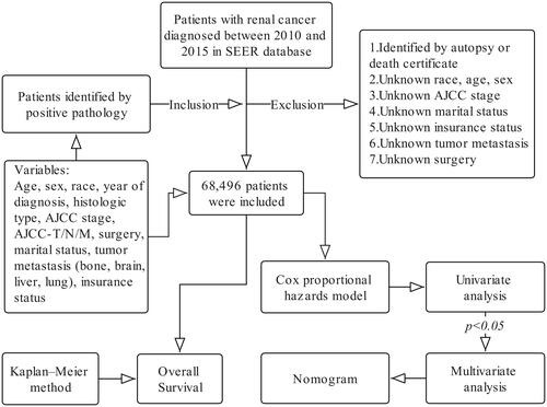 Figure 1. Research flow chart.