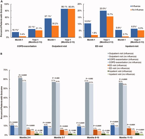 Figure 2. COPD-related outcomes over 13 months in patients with or without influenza during 2012, 2013, and 2014 influenza seasons (A) Month 1 and Year 1 (B) Quarterly over 1 year. *p < .0001 (for patients with influenza vs. patients without influenza). Abbreviations. COPD, chronic obstructive pulmonary disease; ED, emergency department.