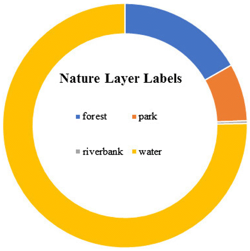 Figure 3. Breakdown of OSM-Nature labels of study area.