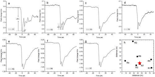 Figure 6. (a)–(g) Electric field change waveforms of seven return strokes detected by station XTC of the LFEDA system (22.9 km from lightning strike point). (h) Comparison of the LFEDA system’s return stroke positioning results with the victim’s position.