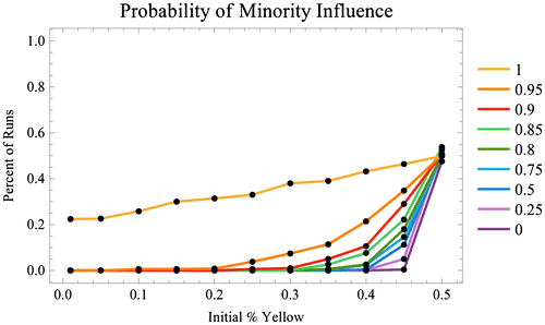Figure 12. Decreasing the probability (and hence rate) of minority influence events reduces the incidence of social influence.