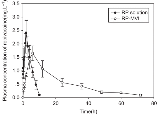 Figure 6.  Concentration-time profiles of RP in plasma after subcutaneous injection of RP solution and RP-MVL in rats (Display full size ± SD, n = 6).