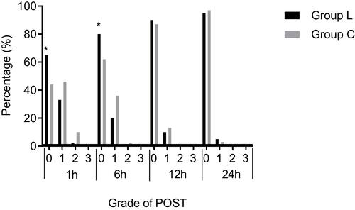 Figure 3 Comparion of incidence and severity of POST at 1 h, 6h, 12h and 24h after surgery. Data are presented as %; Group L: the patients were received with trans-cricothyroid membrane injection of 2% lidocaine 3mL; Group C: the patients were received with trans-cricothyroid membrane injection of 0.9% saline 3mL; 1h=1h after surgery; 6h=6h after surgery; 12h=12h after surgery; 24h=24h after surgery; 0= no sore throat after surgery, 1= minimal sore throat ,2=moderate sore throat, and 3= severe sore throat. *P<0.05 compared with group C.
