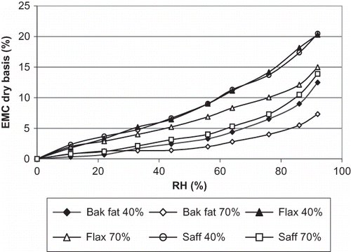 Figure 3 ERH of fat powders prepared with different fat/oils at various proportions.