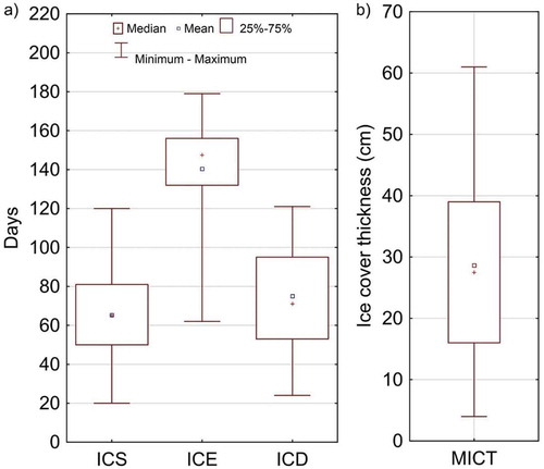 Figure 3. Changes in the (a) start, end and duration dates and (b) maximum thickness of the ice cover on Lake Hańcza, 1960–2019