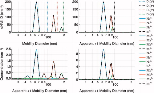 Figure 6. Illustration of volatility tandem DMA response functions. Particles with selected by DMA 1. A constant g is used to compute the size dependent EF. The setup is identical to Figure 5, but with the distribution shifted by the vector EF. Blue, orange, and green solid lines denote +1, +2, and +3 charges. The dashdotted lines represent the sum of the three individual charge contributions. Top left (, and ): mobility size distribution after transit through the evaporation section. Top right (, and ): apparent +1 mobility distribution after transit through the evaporation section. Bottom left (): response function after transit through a neutralizer and DMA 2. Bottom right (): response function after transit through DMA 2 without neutralization. See Notebook S9, Figure 2 for an interactive version of this figure.