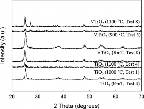 FIG. 9 A comparison of predicted (— for TiO2 and - - - for V-TiO2) and measured mobility diameter at various temperatures for a fixed flowrate (0.4 lpm) for pristine (▪ and vanadium (•) doped titanium dioxide.