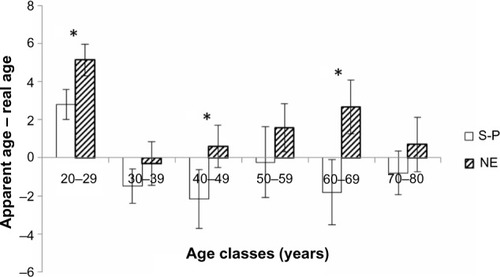 Figure 7 Difference between perceived apparent and real/chronological ages for each age class between normal exposure and sun-phobic. Mean differences (±95% CI).