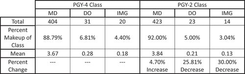 Figure 2. MD, DO, and IMG representation among all ophthalmology programs for the PGY-4 and PGY-2 classes.