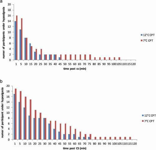 Figure 1. Number of participants exhibiting CPM hypoalgesia at each sampling time following the 12°C and 7°C CPT. Data obtained using the threshold for hypoalgesia of (a) ≥20/100 and (b) ≥10/100. CPT indicates cold pressor test; CPM, conditioned pain modulation