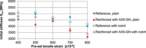 Figure 5. Comparison of the initial stiffness modulus measured at different strain levels for double-layered asphalt systems (specimens both with and without a notch).