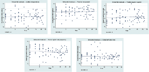 Figure D1. Schoenfeld residuals.