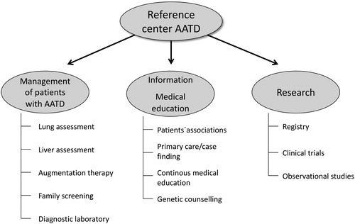 Figure 2. Structure and activities of a AATD reference center.
