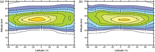 Fig. 1 Latitude-altitude cross-section of mean zonal mean ozone (mg kg−1) from the dataset of Fortuin and Kelder (Citation1998) for (a) January and (b) July, as part of the standard mean seasonal ozone cycle used in ECHAM5.
