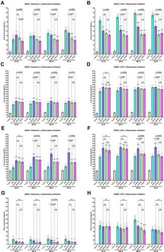 Figure 3 The level of IL −1β (A and B), IL-6 (C and D), IL-8 (E and F) and TNF-α (G and H) after incubation with histamine (Hist; 100 µg/mL), lipopolysaccharides (LPS; 2 µg/mL) alone and in mixtures with fexofenadine (FXF), osthole (OST) and clobetasol propionate (CP; 0.5 mg/mL) in Normal Human Epithelial Keratinocytes (NHEK). The horizontal line shows the mean and the bars show the standard deviation. Statistically significant differences (Two-way ANOVA with Tukey’s multiple comparisons test) compared to control (*p <0.05, **p < 0.01, ***p < 0.001, ****p < 0.0001) and to cells treated with histamine or LPS (#p < 0.05, ##p < 0.01, ###p < 0.001, ####p < 0.0001) are marked; ns – non- significant.