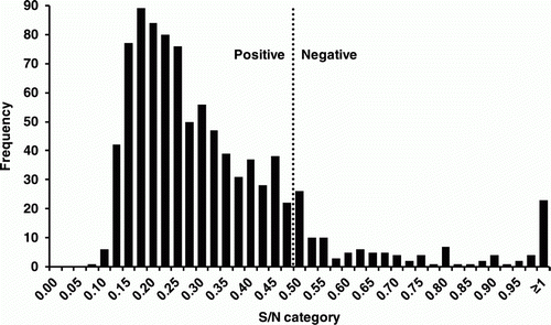 Figure 1.  Distribution of IDEXX AIV NP cELISA results for 929 ostriches on an AIV-infected farm in South Africa.