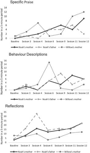 Figure 1. Graphic displays of each parents’ specific praises, behaviour descriptions, and reflections.