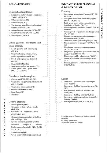 Figure 2. Categories and planning and design indicators of UGLs.