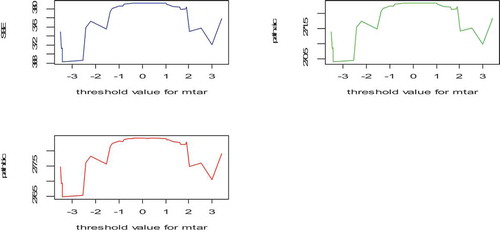 Figure 5. The threshold value of the M-TAR model during the period 1960–2018.