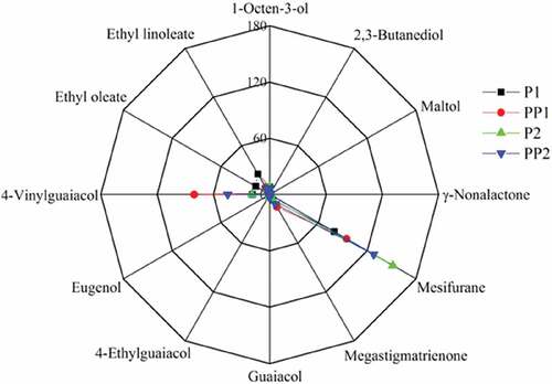 Figure 3. OAV profile analysis of soy sauce samples