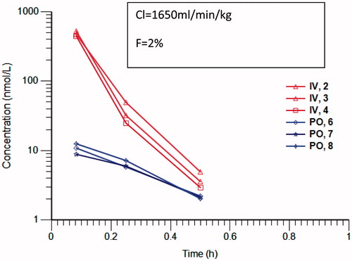 Figure 1. Concentration versus time profile of Compound 1 following 5mg/kg iv (red) and po (blue) in 10% DMSO, 1% tween 80 in saline. Profiles are from individual mice (n = 3). Analysis was carried out by LC-MS/MS with selected reaction monitoring. Clearance and bioavailability have been calculated with Phoenix non-compartmental analysis.
