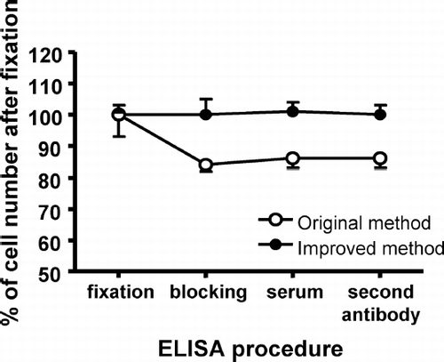 FIG. 1 Change in the number of cells attached to the plate during ELISA. Each bar indicates the mean ± SD.