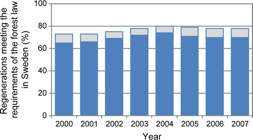 Figure 1.  Proportion of regeneration area meeting the requirements in the Swedish law during the years 1999–2008. The total bars show the proportion of regeneration areas with sufficient seedling numbers including broadleaved species and the lower part shows the same proportion when only conifer species are included. Each bar represents the 3-year average. Data from a regeneration survey (Polytax) carried out by the Swedish Board of Forestry in Bergquist et al. (Citation2010). In the survey, 500 sites were inventoried during the years 1999–2007 and about 1800 sites year–1 during the years 2007–2008. In southern Sweden, the inventories were done 5 years after the landowner had submitted a notification of a planned clear-cut. In northern Sweden, the survey was done 7 years after submission of the clear-cut form. The survey is further described in Bergquist et al. (Citation2010).