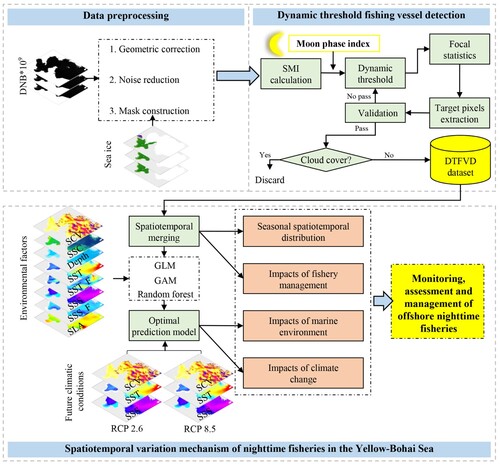 Figure 2. Technology roadmaps of nighttime fishery monitoring and its spatiotemporal distribution mechanism analysis in the Yellow-Bohai Sea.