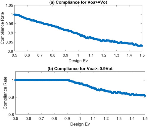 Fig. 24 Sensitivity of system ventilation performance to design Ev (Chicago).
