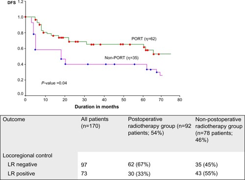 Figure 1 Disease-free survival in postoperative radiotherapy (PORT) and non-postoperative radiotherapy (non-PORT) group of patients.Abbreviations: DFS, disease-free survival; LR, locoregional recurrence.