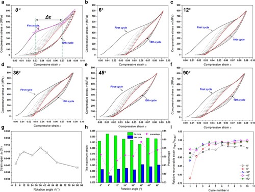 Figure 11. Cyclic compressive behaviour of the LPBF-fabricated NiTi alloy parts at different rotation angles. (a)–(f) Cyclic compressive curves; (g) A plot of the strain span of the martensite transformation stage and rotation angle; (h) The maximum compressive strain at the first and 10th cycle; (i) The relative recoverable strain at different cycle numbers.