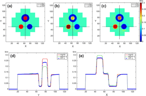 Figure 3. Conductivity images in the centre slice: low contrast case. (a) True conductivity distribution. (b) Reconstructed conductivity image without considering the influence of Jz component. (c) Reconstructed conductivity image using the two-step algorithm considering the influence of Jz component. (d) and (e) are one-dimensional profiles along x=64 and y=50, respectively. Red, green and blue lines are from (a), (b) and (c), respectively. Note that blue lines are much closer to red lines.