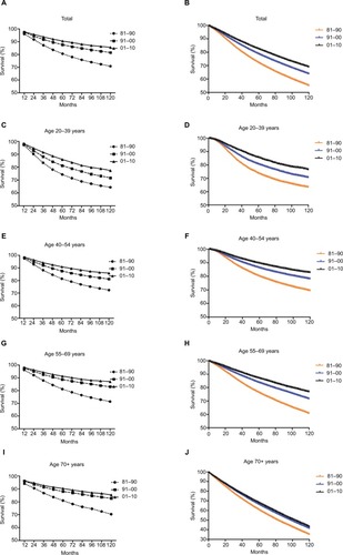 Figure 2 Trends in 10-year relative survival rates (A, C, E, G, and I) and Kaplan–Meier survival analyses (B, D, F, H, and J) in patients with breast cancer at nine SEER sites between 1981 and 2010 according to the age group (total and ages 0–49, 50–64, 65–79, and 80+ years) and calendar period.Note: Number of patients at risk, number of events, and median survival in each decade are as follows: (B) 81–90: 115,896, 86,793, 143; 91–00: 150,334, 74,759, 187; 01–10: 165,415, 32,671, unreached; (D) 81–90: 8,958, 4,454, 305; 91–00, 9,691, 3,426, unreached; 01–10, 9,365, 1,438, unreached; (F) 81–90: 28,693, 14,575, 293; 91–00: 44,472, 12,777, unreached; 01–10: 52,340, 5,888, unreached; (H) 81–90: 41,939, 32,448, 170; 91–00: 47,987, 20,472, 220; 01–10: 57,853, 8,342, unreached; (J) 81–90: 36,298, 35,314, 82; 91–00: 48,174, 38,082, 98; 01–10: 45,835, 16,999, 102.Abbreviation: SEER, Surveillance, Epidemiology, and End Results.