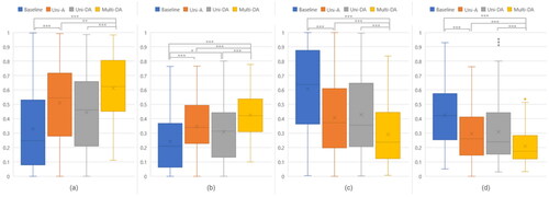 Figure 10. Moving together task: Ratio of collaborative manipulation to (a) cooperative distance, (b) cooperative time, (c) single distance, and (d) single time (x: mean, y: ratio from 0 to 1, *, ***: pairwise significant difference).