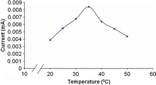 Figure 6. Effect of temperature on response of polyphenol biosensor based on nitrocellulose membrane-bound laccase.