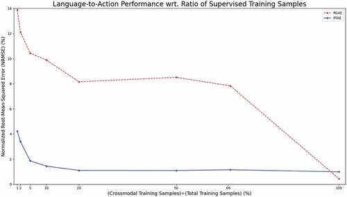 Figure 6. Joint value prediction error in language-to-action translation on the test set wrt. supervised training samples. Supervised training refers to crossmodal translation cases “describe” and “execute.” We limit the number of training samples for the supervised tasks. We report the results for the 1%, 2%, 5% 10%, 20%, 50%, and 66.6% cases as well as the 100% regular training case. These percentages correspond to the fraction of training samples used exclusively for the supervised training for PGAE and PTAE. “execute” and “describe” translations are shown the same limited number of samples.