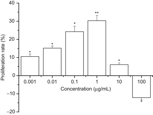 Figure 2.  Effect of WECML on the proliferation of OBs (*P <0.05, **P <0.01 versus control, n = 6). OBs were cultured at the density of 3 × 104 per well and treated with WECML at final concentrations of 0.001, 0.01, 0.1, 1, 10, and 100 μg/mL. MTT dye solution was added when OBs were cultured for 44 h. After 4 h incubation, culture medium was removed, DMSO was added and OD was measured at a wavelength of 570 nm. The proliferation rate (%) was calculated according to the formula: (ODtreated/ODcontrol−1) × 100%.