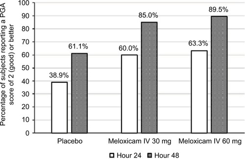 Figure 4 Percentages of subjects who reported “good” or better pain control (score ≥2 on the 5-point patient global assessment [PGA] scale) at 24 and 48 hours after the first dose of study medication.