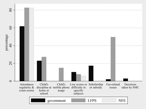 Figure 2. Topics of discussion between school and family.Note: The bar chart represents the 193 families who reported that they discuss matters connected with their child (averaged across Udaipur and Patna); the sum of bar percentages exceeds 100 as the survey question allowed multiple responses. Missing bars indicate 0 respondents for that option (for instance, child’s mobile phone usage in government schools or NFEs).