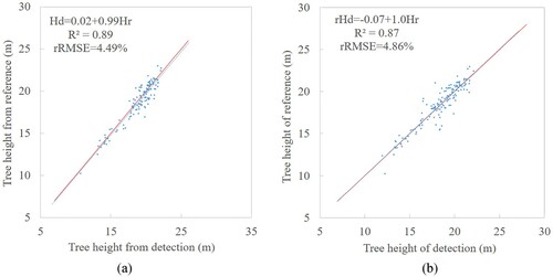 Figure 14. Precision of tree height of plots 13–18. (a) For NSC method using crown radius in matching procedure, (b) for NSC method using distance criterion in matching procedure.