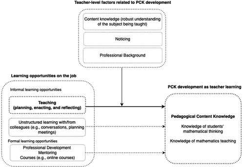 Figure 1. A visual conceptual framework.