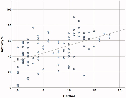Figure 1. Scatter plot showing BI versus active exercise in physiotherapy sessions as percentage of the session.