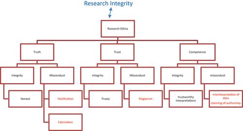 Figure 1. A model of the interrelationship between research ethics and research integrity.